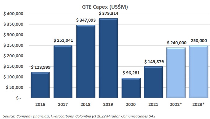 GTE 2023 guidance « Hydrocarbons Colombia