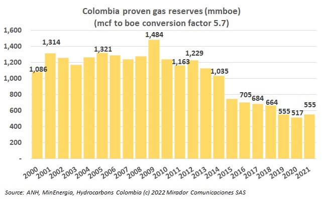Gas reserves until 2042?