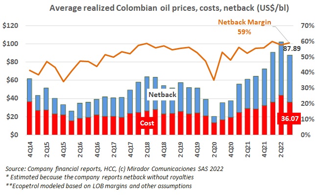 Lower prices but margins hold