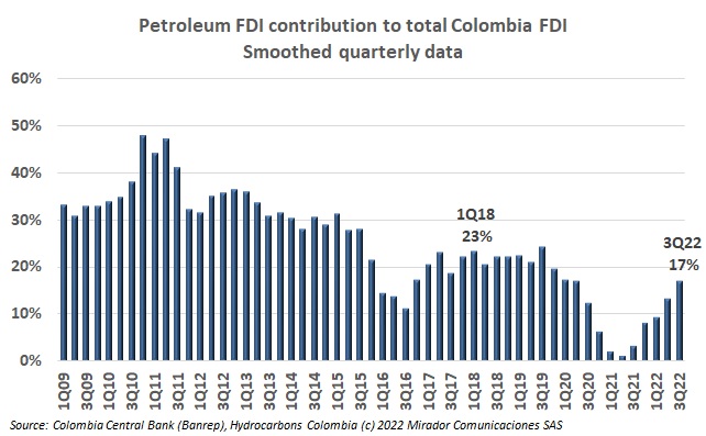Oil FDI in 3Q22