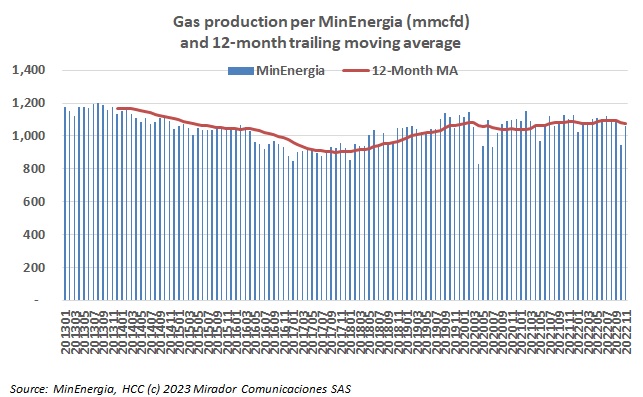 Natural gas production in November