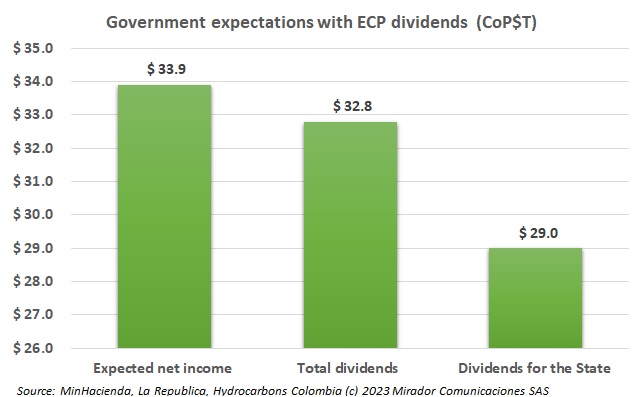 ECP dividends and national budget