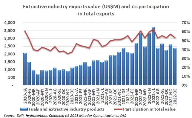 Colombian oil exports value in December