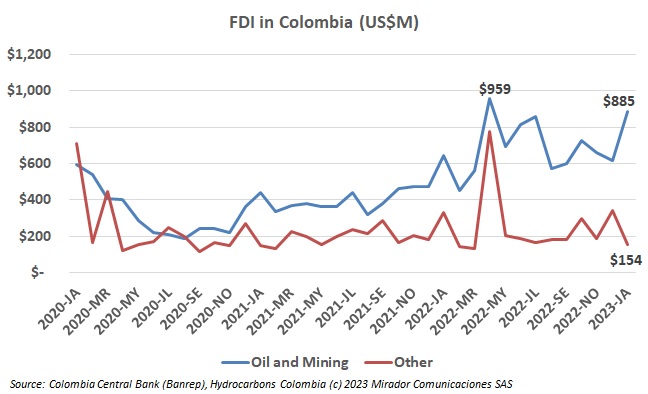Oil and mining FDI