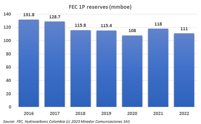 FEC 2022 reserves