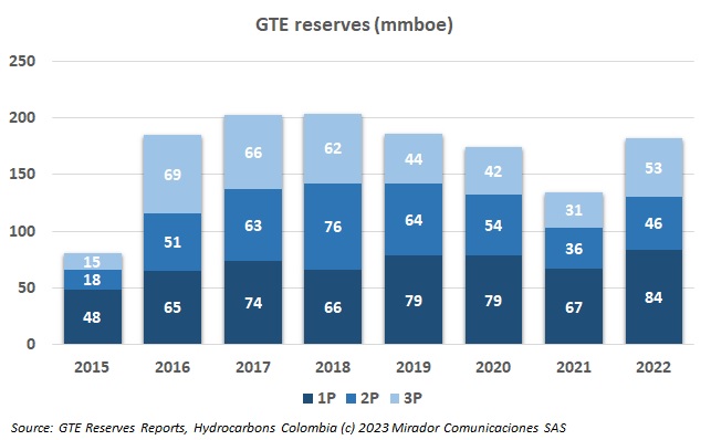 GTE’s 2022 reserves