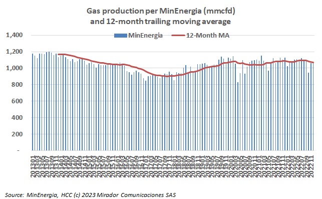 Natural gas production in December