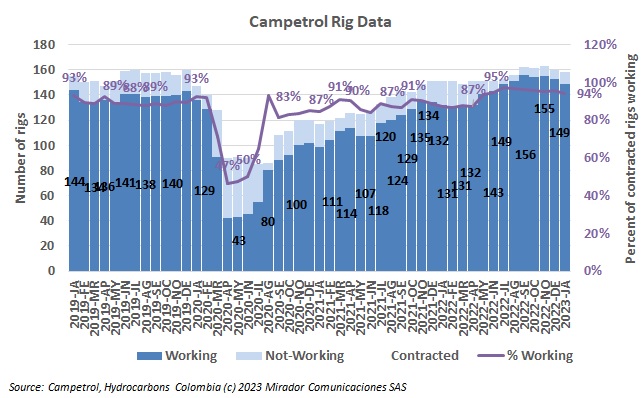 Rig count in January