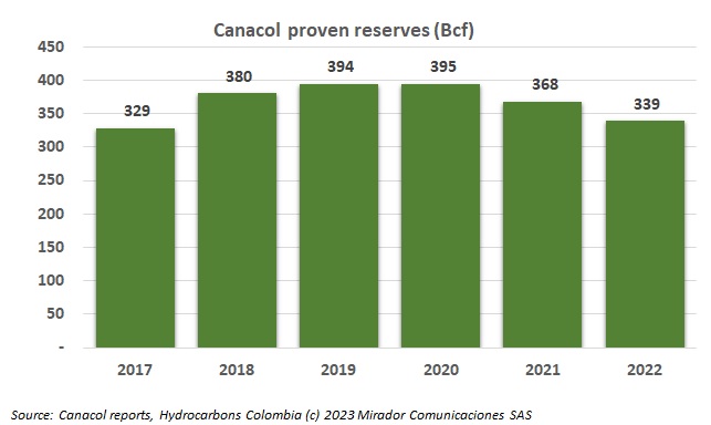 CNE 2022 reserves