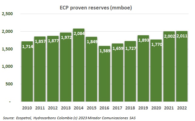 ECP 2022 reserves