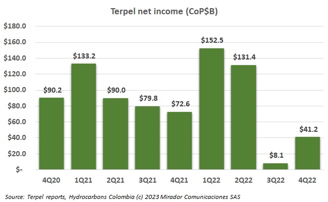 Terpel 4Q22 results