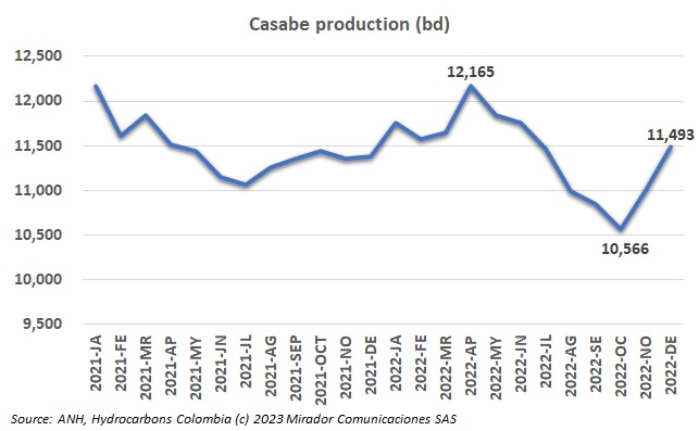 Production at Casabe in jeopardy