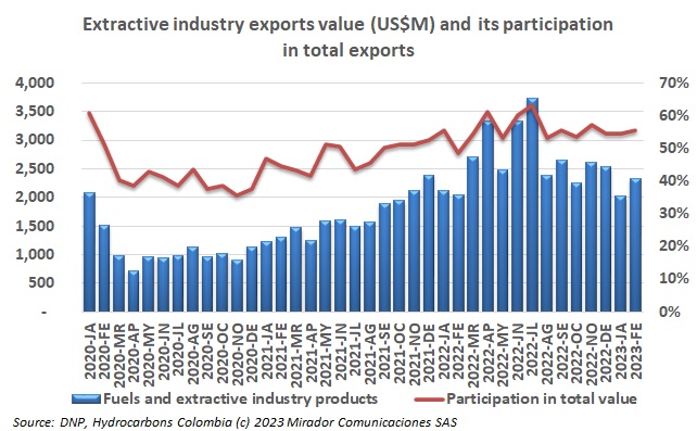 Colombian oil exports value in February
