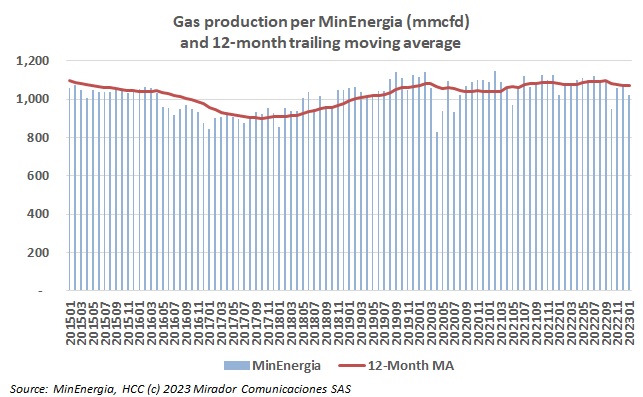 Gas production in January