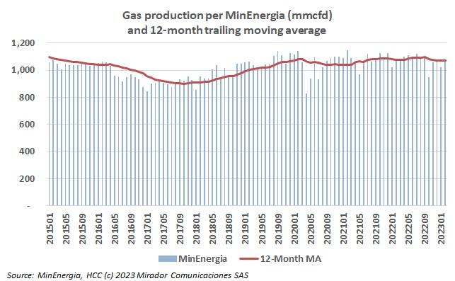 Natural gas production in February
