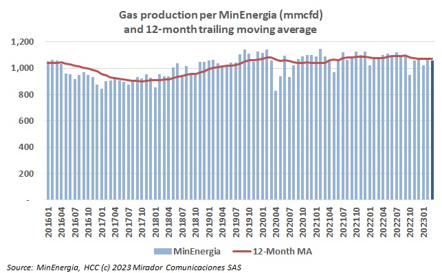 Preliminary gas production in March