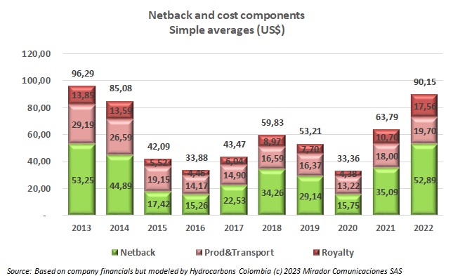 Weak quarter but still a good year for netback