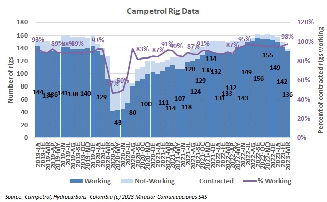 Rig count in March