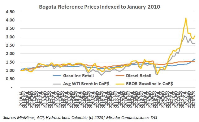 Bonilla plans to keep increasing gasoline prices