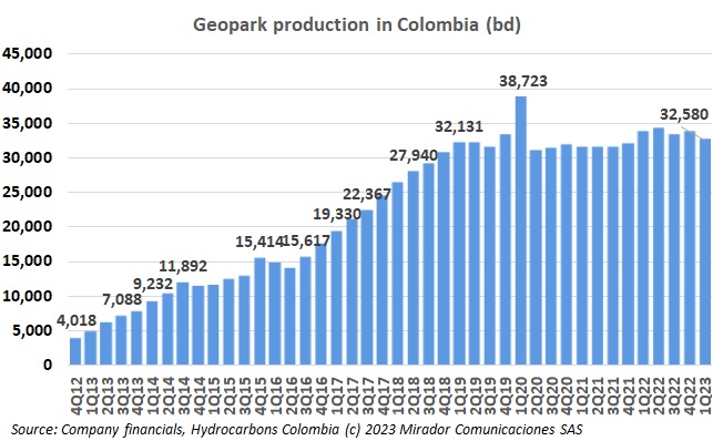 Geopark 1Q23 operational update