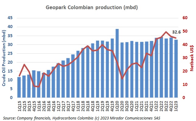 Geopark 1Q23 results