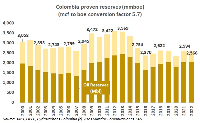 Colombia will have a new report on reserves