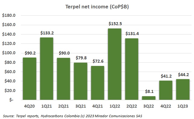 Terpel 1Q23 results