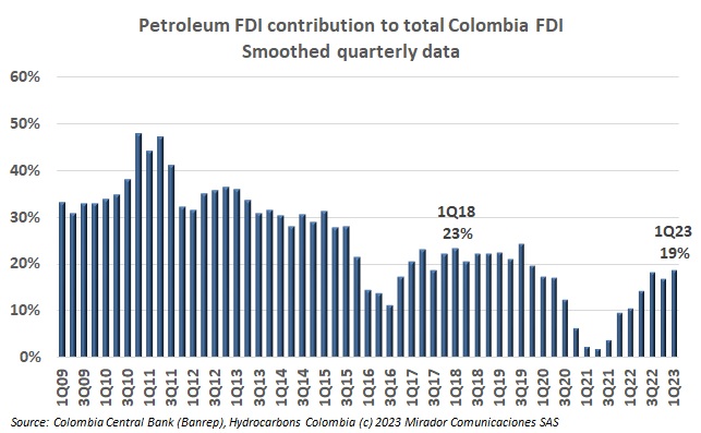 Oil FDI in 1Q23