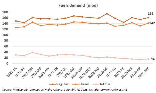 Fuel demand