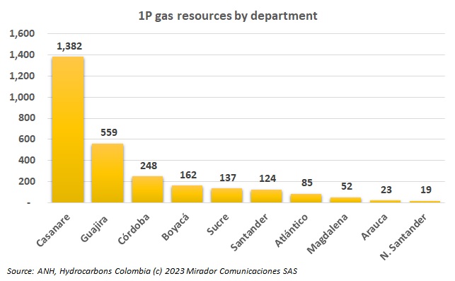 The Caribbean coast is key for gas