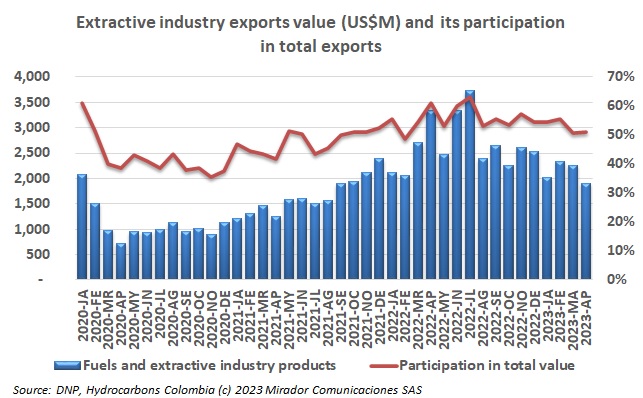 Colombian oil exports value in April