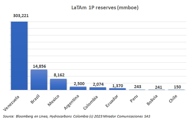 Oil Reserves in LatAm