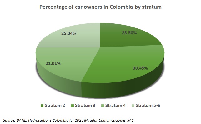 Car ownership in Colombia: a reality for all