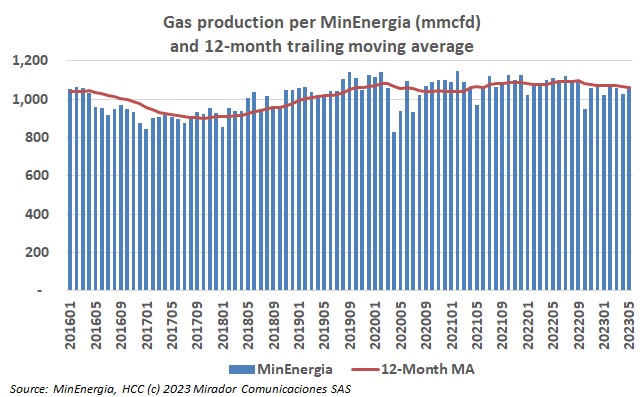 Natural gas production in May