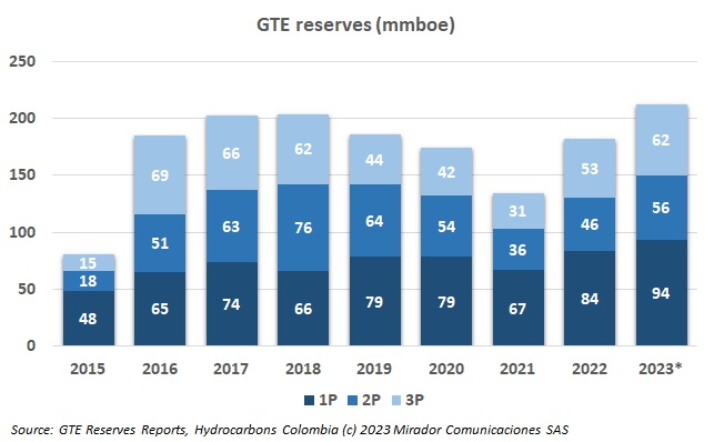 GTE announces reserves growth