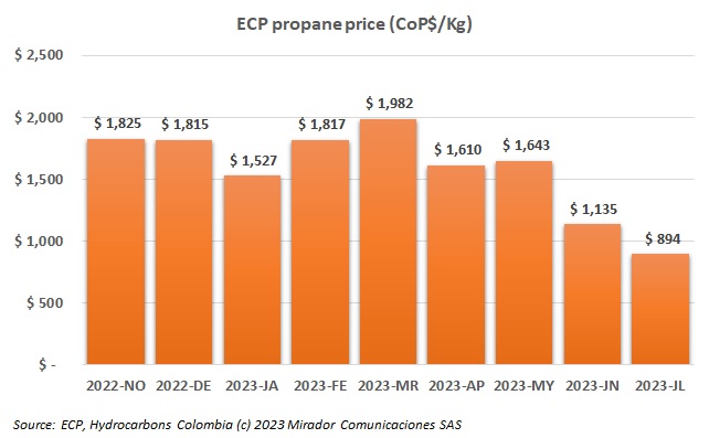 Propane prices decreased