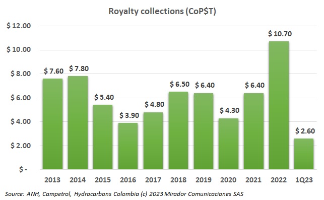 Royalty collections