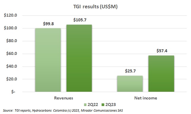 TGI 2Q23 results