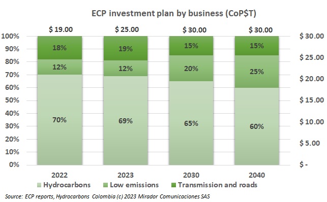 Ecopetrol outlines new strategy for 2040
