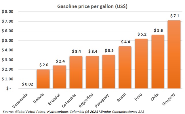 Comparison of gasoline prices