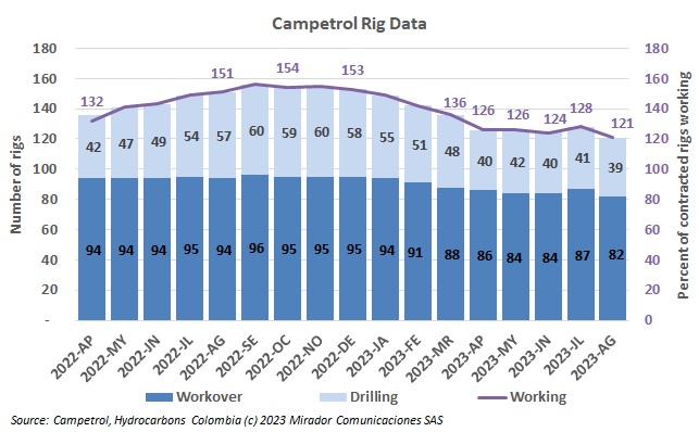 Rig count in August