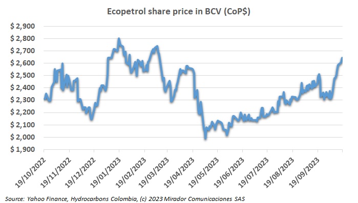 Positive October for Ecopetrol share price