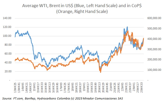 CoP$-to-US$ decouples from oil prices