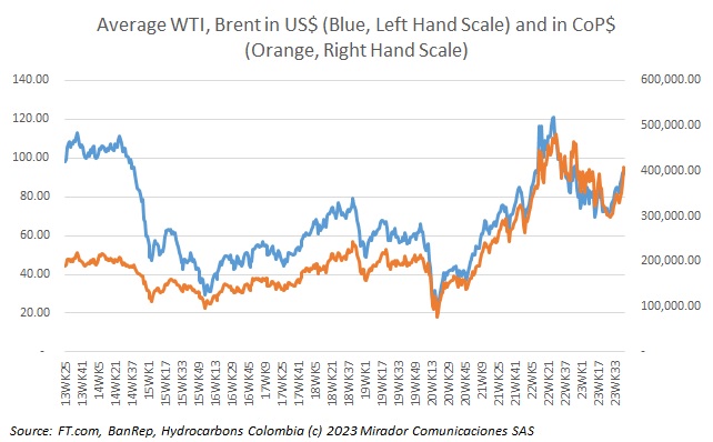 CoP to US Decouples From Oil Prices Hydrocarbons Colombia