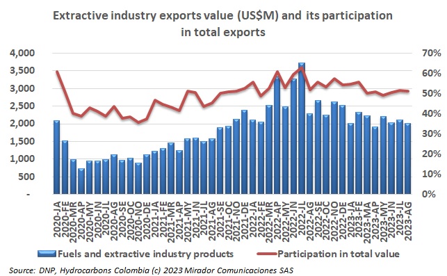 Colombian oil exports value in August