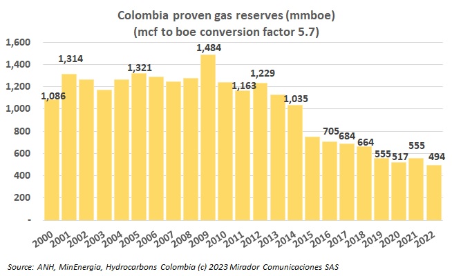 Colombia’s natural gas outlook