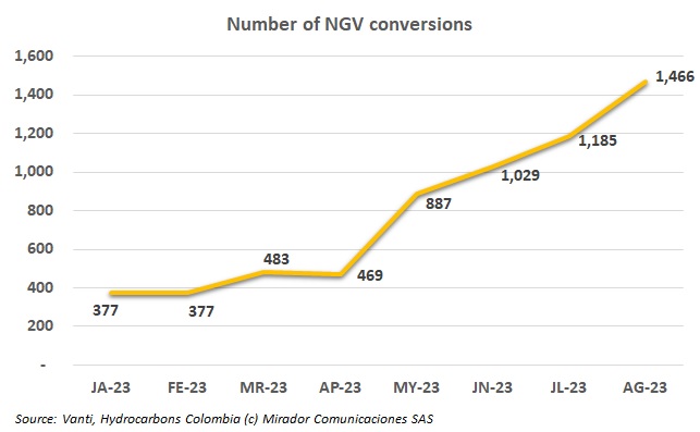 Significant surge in natural gas vehicle installations