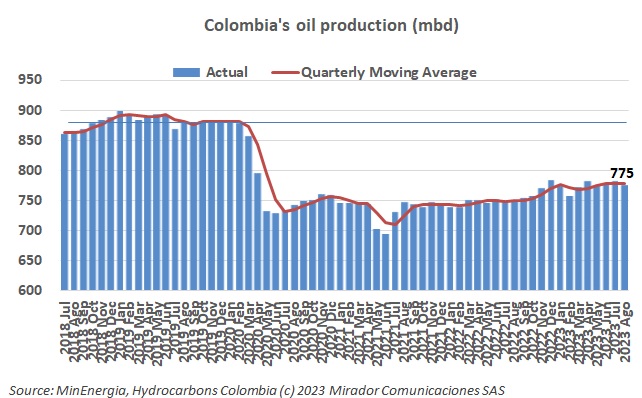 Oil production in August