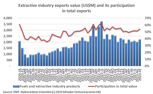 Oil exports value in September
