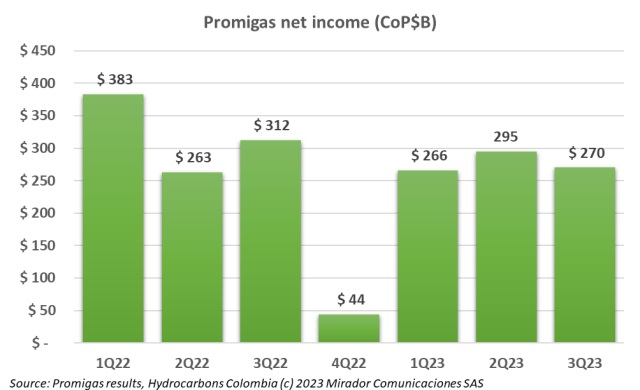 Promigas 3Q23 results